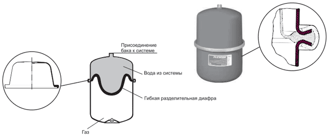 Конструкция баков Flamco Flexcon Конструкция баков Flamco Flexcon