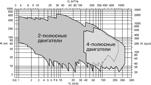 Область рабочих характеристик, частота 50 Гц Область рабочих характеристик, частота 50 Гц