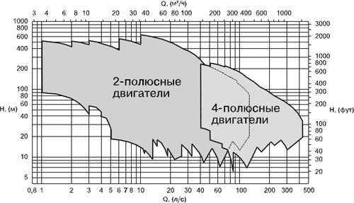Область рабочих характеристик, частота 60 Гц Область рабочих характеристик, частота 60 Гц
