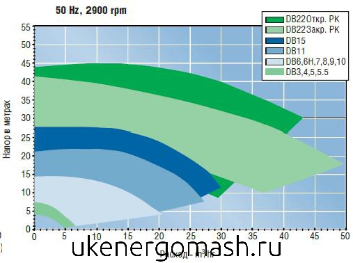 Расход насоса с магнитной муфтой FINISH THOMPSON DB Расход насоса с магнитной муфтой FINISH THOMPSON DB