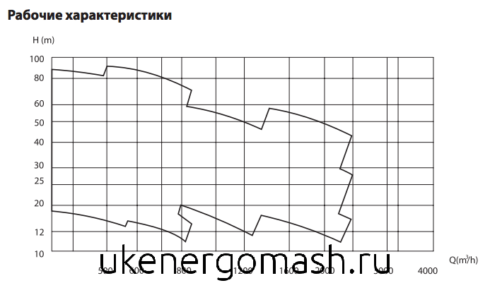 Технические характеристики насосов НВР Технические характеристики насосов НВР