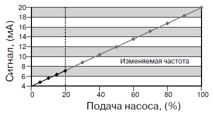 Режим пропорционального регулирования скорости от аналогового сигнала 4–20 мА Режим пропорционального регулирования скорости от аналогового сигнала 4–20 мА
