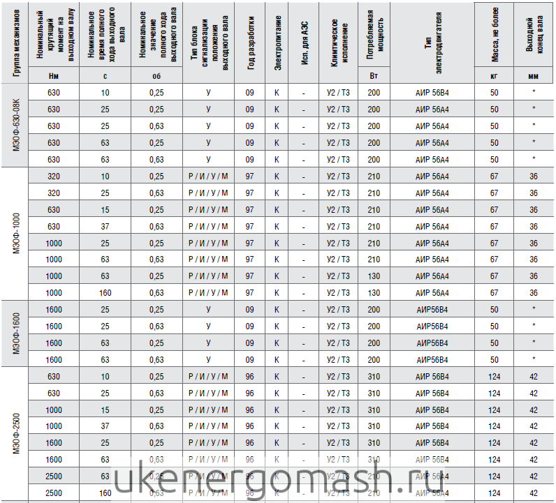 МЭОФ-2500 исполнительный механизм МЭОФ-2500 исполнительный механизм