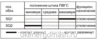 Диаграмма замыкания выключателей МЭП-С Диаграмма замыкания выключателей МЭП-С