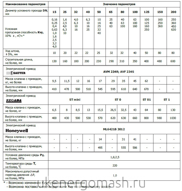 Характеристики регулирующих клапанов Характеристики регулирующих клапанов