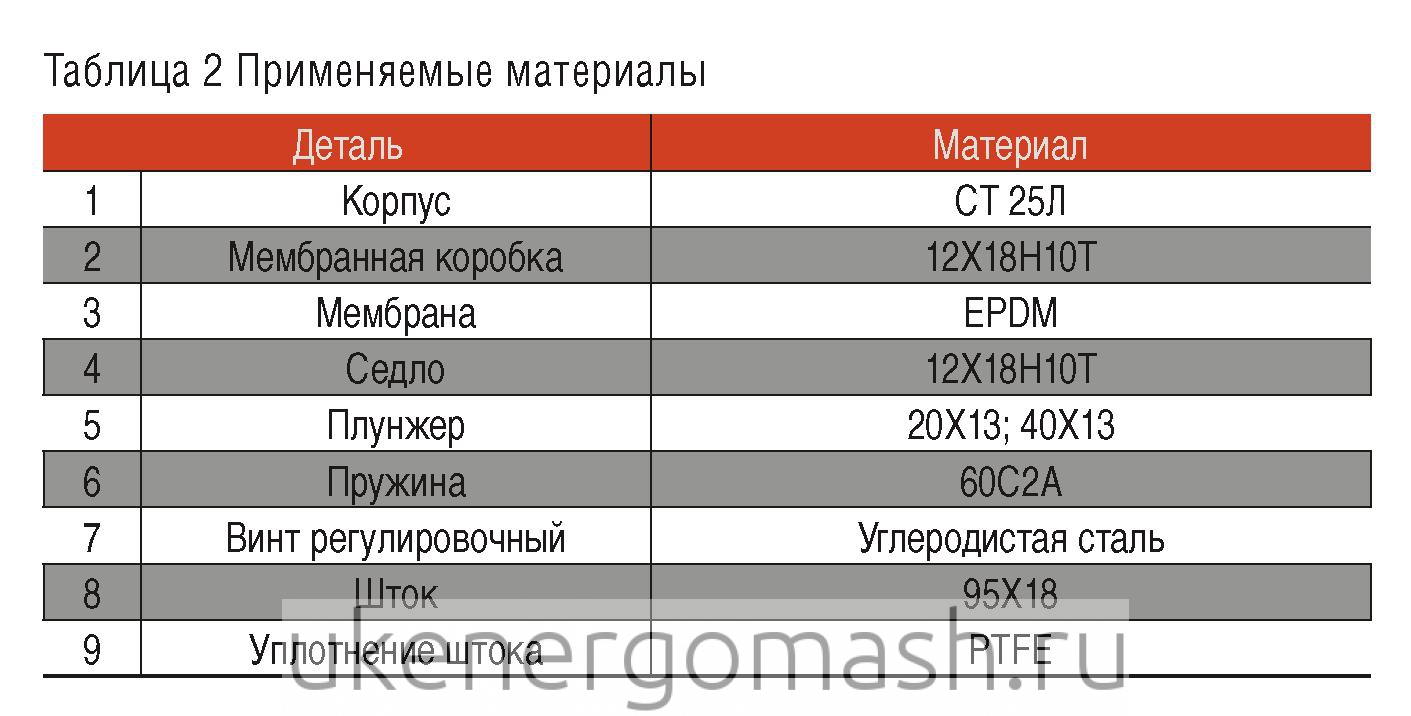Применяемые материаллы в регуляторах давления Применяемые материаллы в регуляторах давления