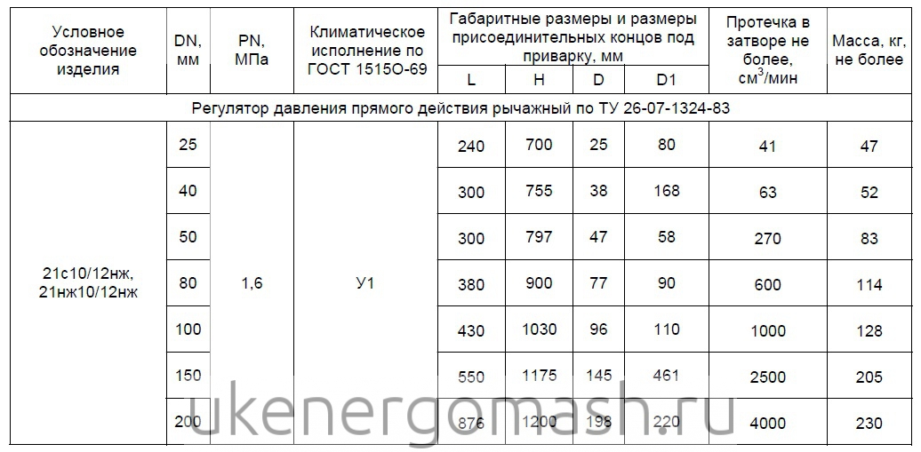 Характеристики регуляторов давления Характеристики регуляторов давления