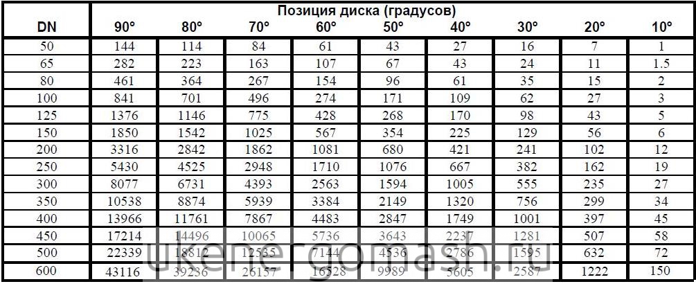 Позиции диска поворотного затвора Genebre Позиции диска поворотного затвора Genebre
