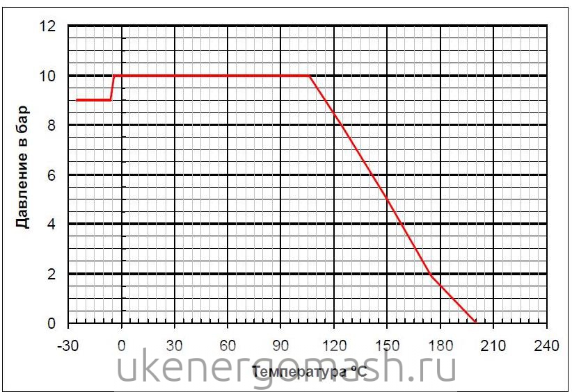 График зависимости давление-температура затвор Genebre График зависимости давление-температура затвор Genebre