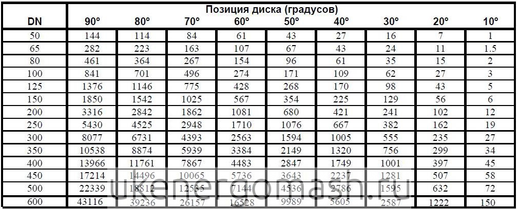Потери напора в зависимости от положения диска поворотного затвора Потери напора в зависимости от положения диска поворотного затвора